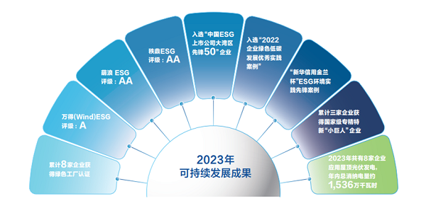 【集團(tuán)新聞】中集車輛2023年ESG報告發(fā)布 ，以綠色發(fā)展激發(fā)新質(zhì)生產(chǎn)力
