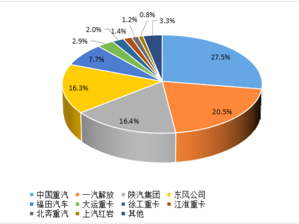 【重卡新聞】8月重卡銷6.1萬輛！“金九銀十”即將到來！