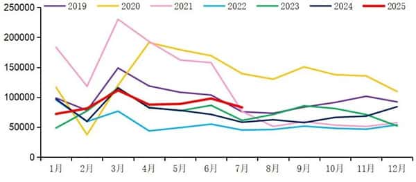 【重卡新聞】重汽再破2萬(wàn) 解放/東風(fēng)超1.4萬(wàn)！7月重卡銷8.3萬(wàn)輛