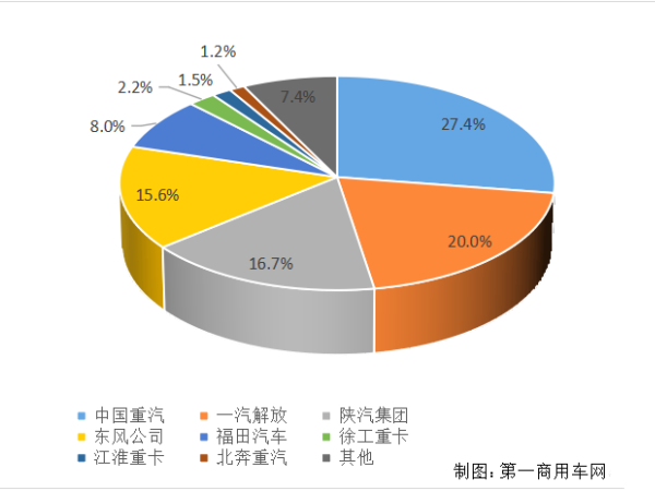 【重卡新聞】重卡11月銷6.9萬輛！新能源延續(xù)一貫良好勢頭