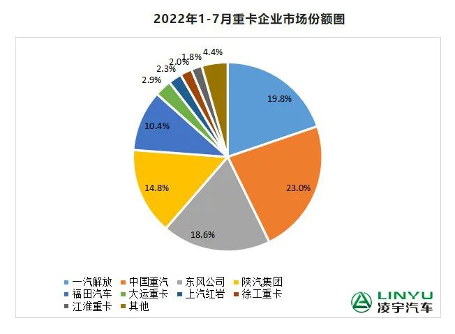 【重卡新聞】7月重卡銷量再迎低潮，9月有望大幅回暖？