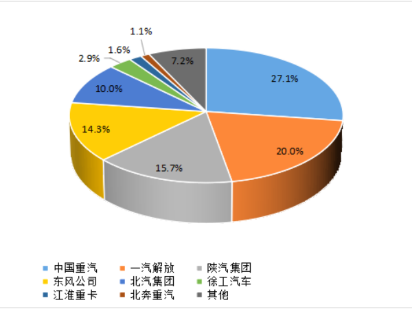 【重卡新聞】1月重卡銷7萬輛！多方拼搶開門紅