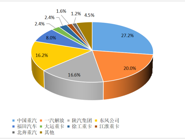 【重卡新聞】12月重卡銷8.1萬輛！“甩尾效應(yīng)”之下大幅上漲