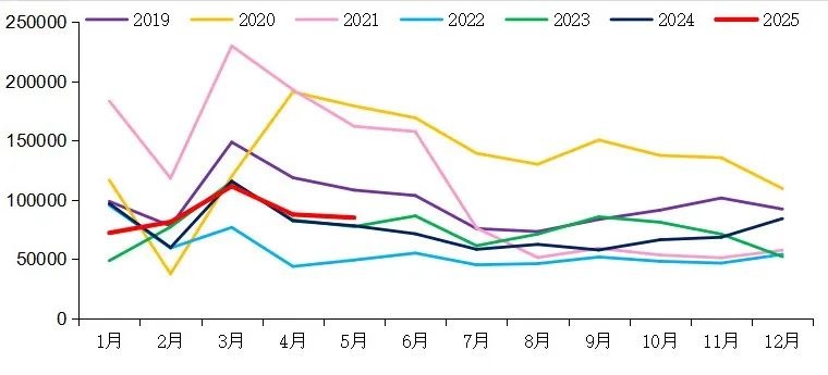 【重卡新聞】5月重卡銷8.5萬輛！實(shí)現(xiàn)“兩連漲”！